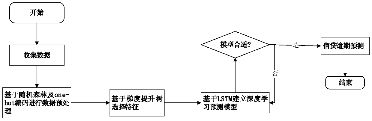 Credit prediction overdue method and system fused with machine learning