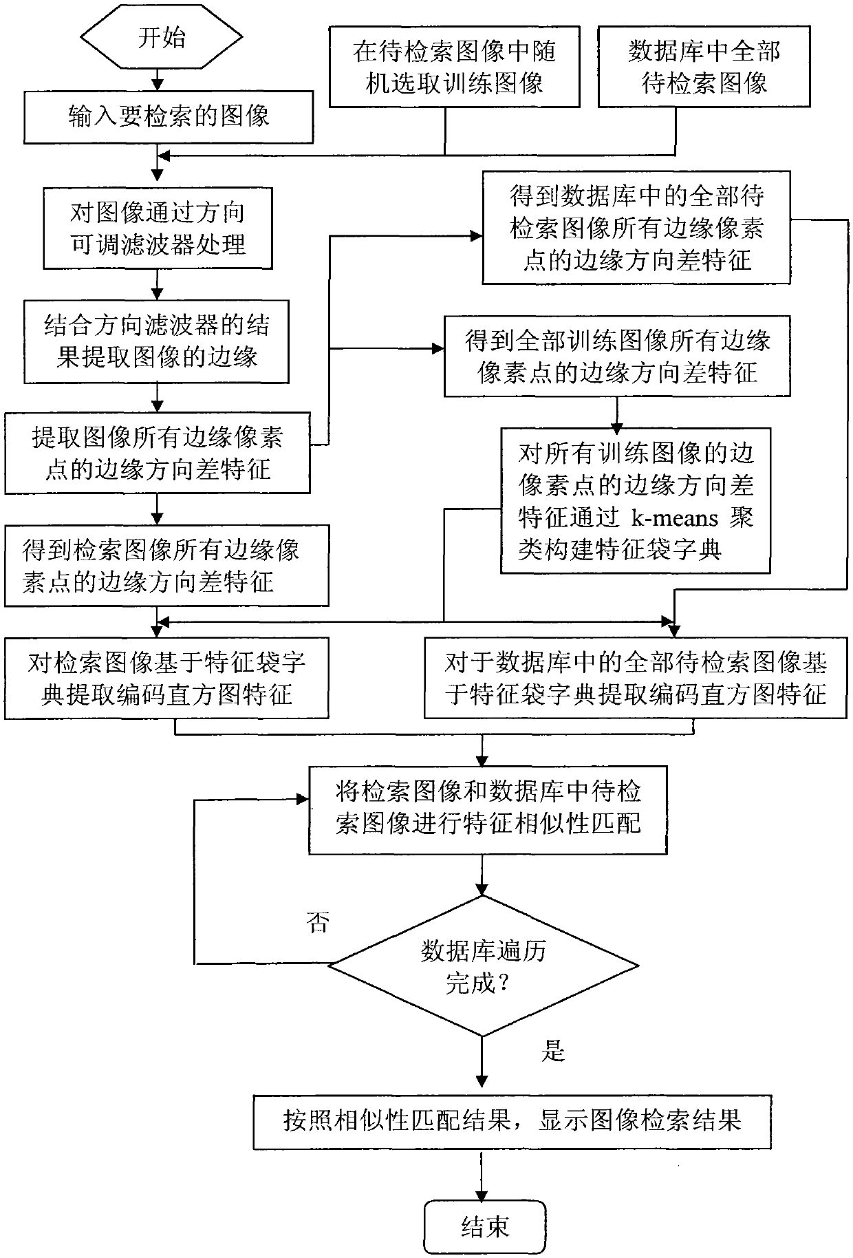 Image Retrieval Method Based on Feature Bag of Edge Direction Difference