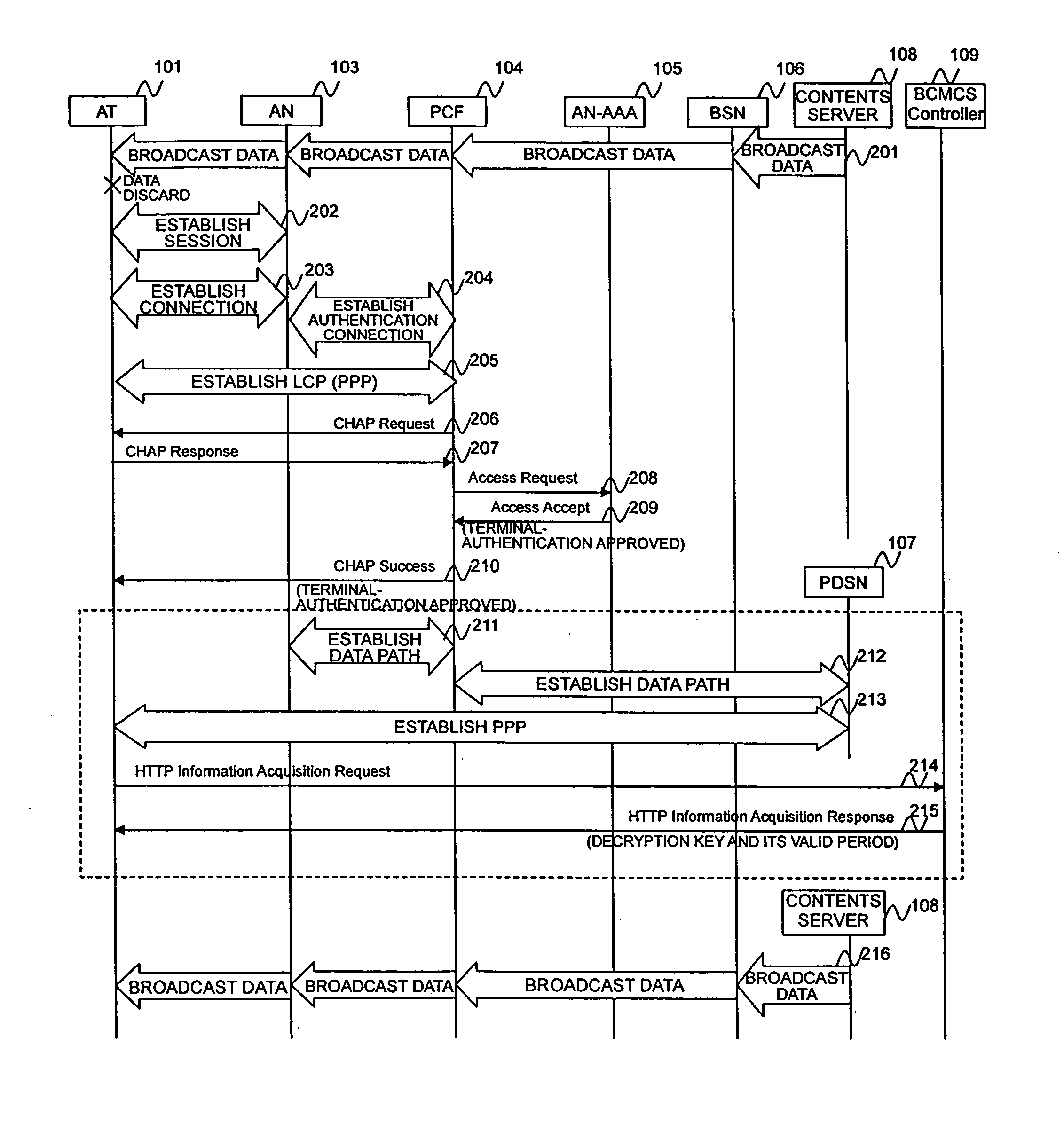 Decryption-key distribution method and authentication apparatus