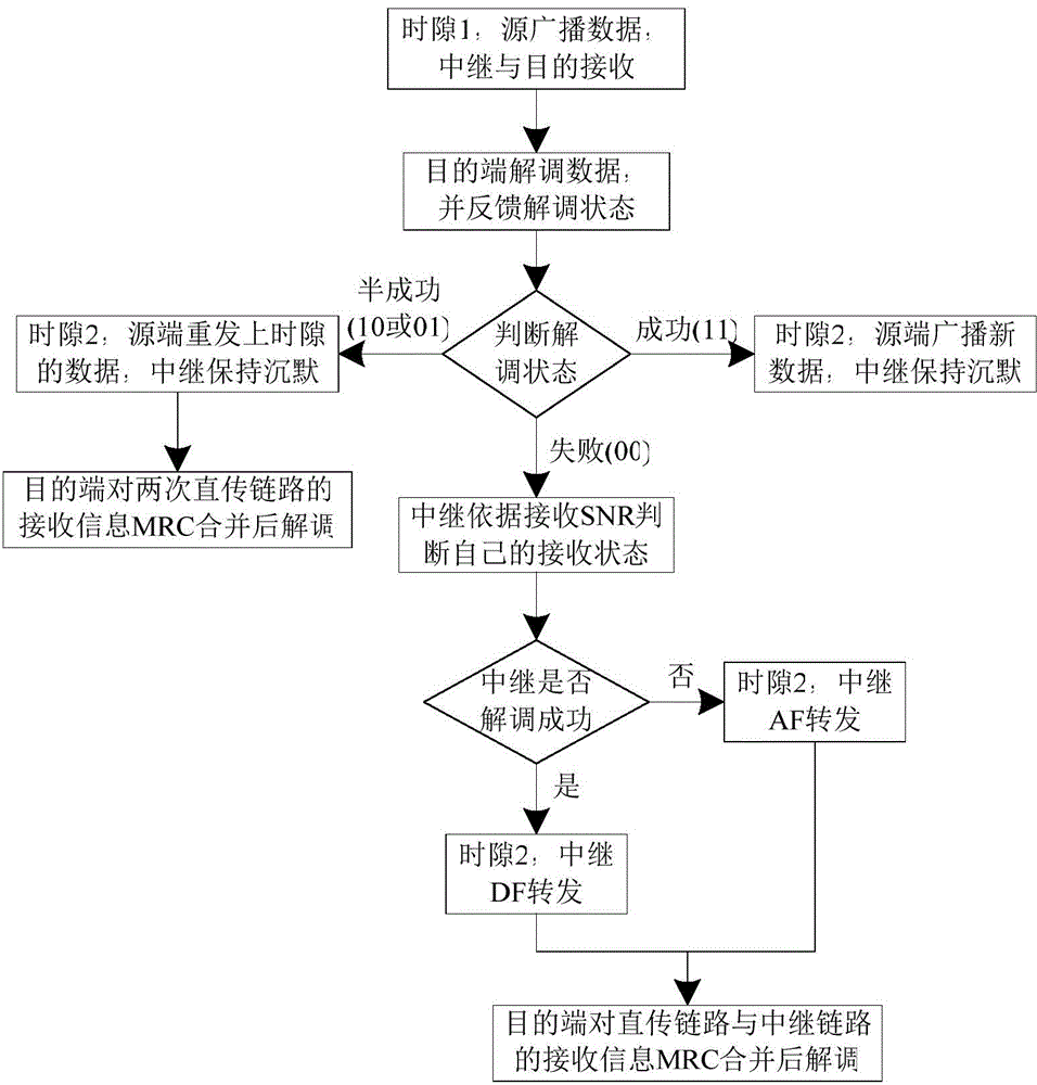 Implementation method of cooperative transmission mechanism based on feedback information