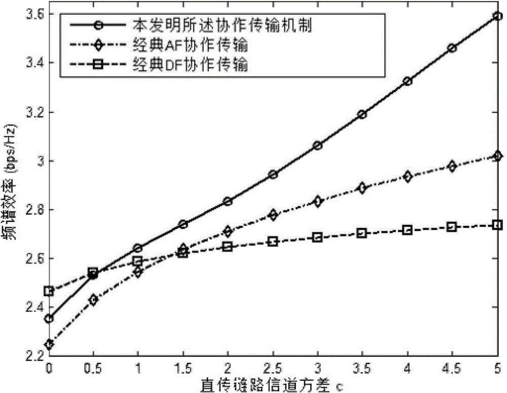 Implementation method of cooperative transmission mechanism based on feedback information