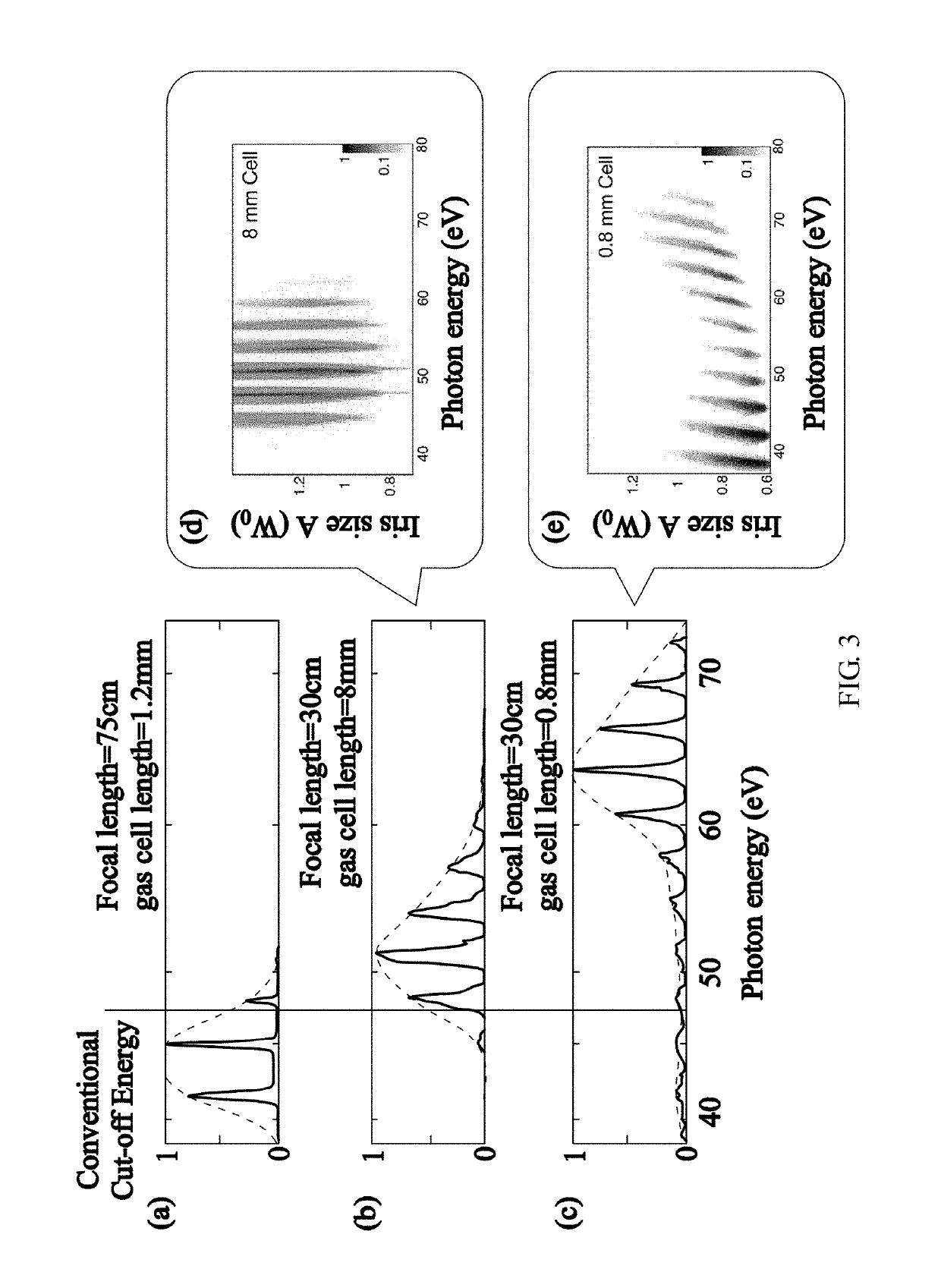 High order harmonic generation optimization system and method in tight focusing geometry