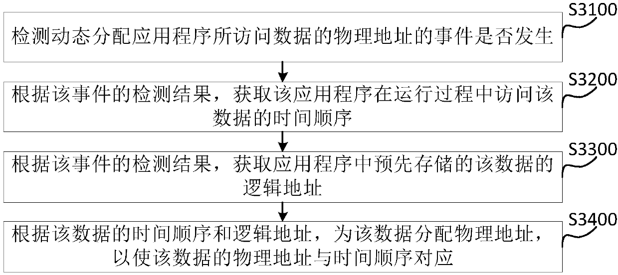 Method and device for dynamically allocating physical address, and electronic device