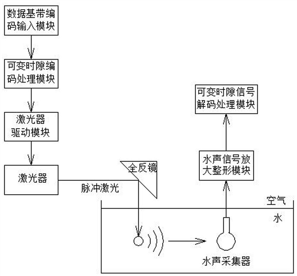 A laser underwater acoustic digital communication system and method for hopping time slots