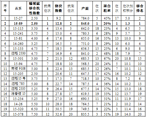 Method for evaluating auxiliary rice breeding by using lodging resistance indexes