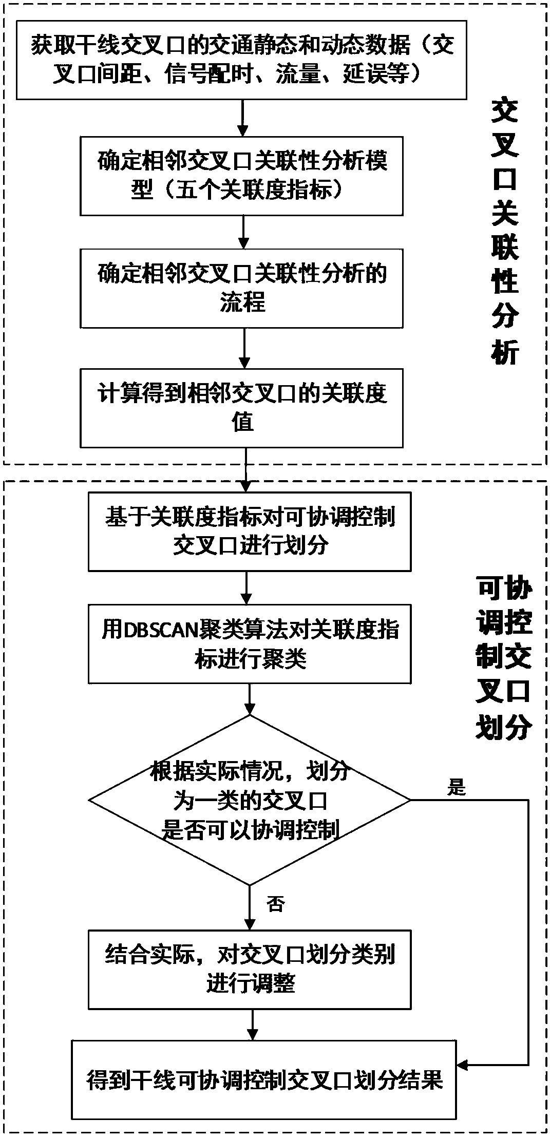 A Relevance Analysis and Division Method of Arterial Intersections Oriented to Coordinated Control