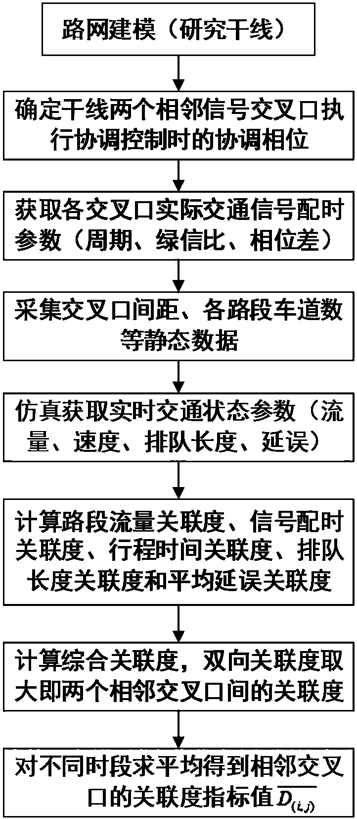 A Relevance Analysis and Division Method of Arterial Intersections Oriented to Coordinated Control