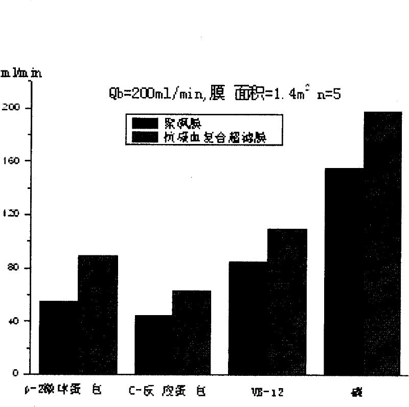 Anti-coagulation composite ultrafiltration membrane and preparation method thereof