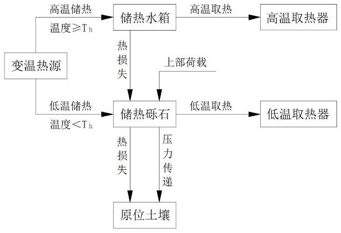 Solid-liquid combined heat storage method suitable for variable-temperature heat source