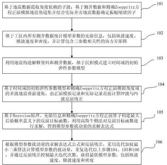 Multi-wave AVO reservoir elastic parameter inversion method based on precise Zoeppritz equation