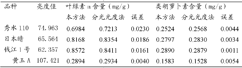 Method for detecting contents of chlorophyll a and carotinoid in crop laminas