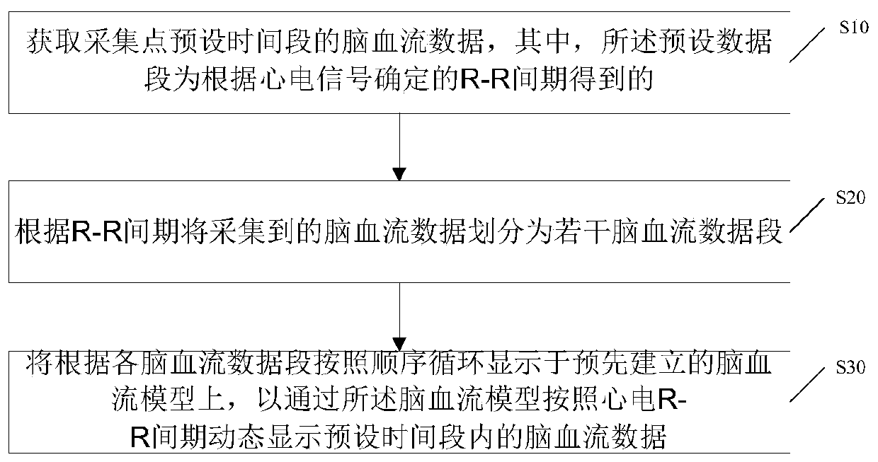 Cerebral blood flow data display method, storage medium and terminal equipment