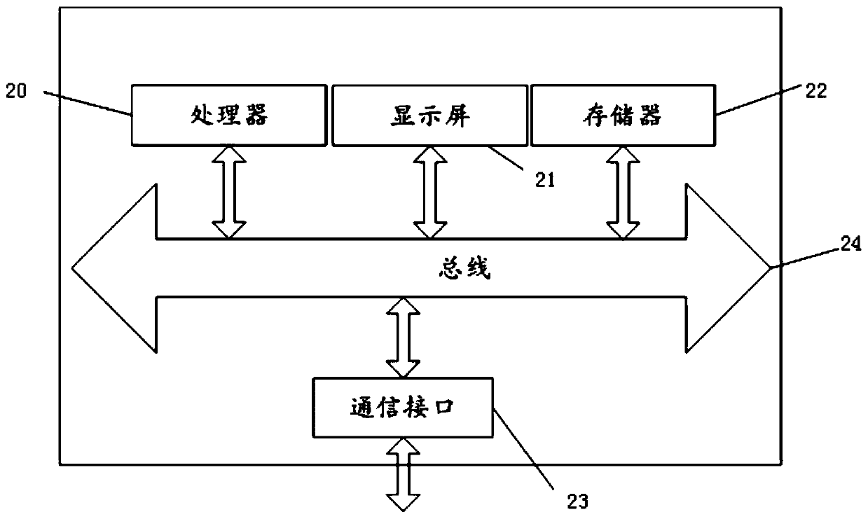 Cerebral blood flow data display method, storage medium and terminal equipment