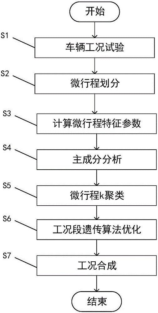 Urban standard cyclic working condition constructing method based on genetic algorithm optimization