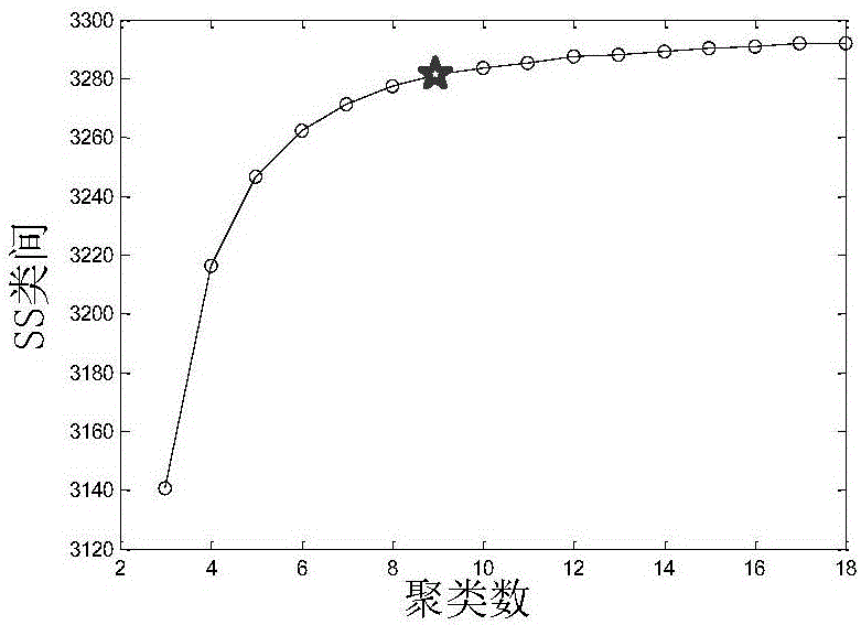 Urban standard cyclic working condition constructing method based on genetic algorithm optimization