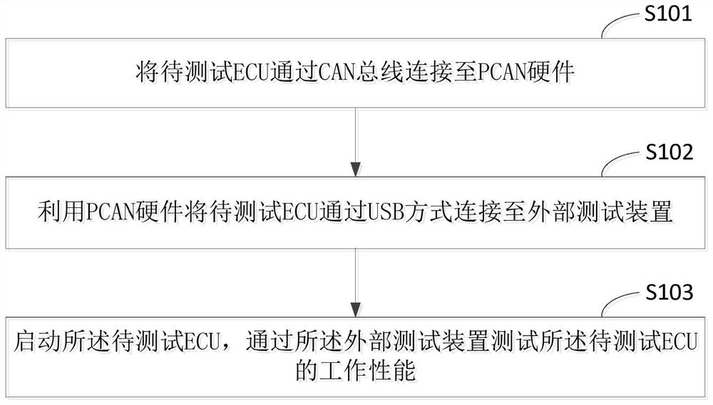 Can bus test system and can bus test method based on uds