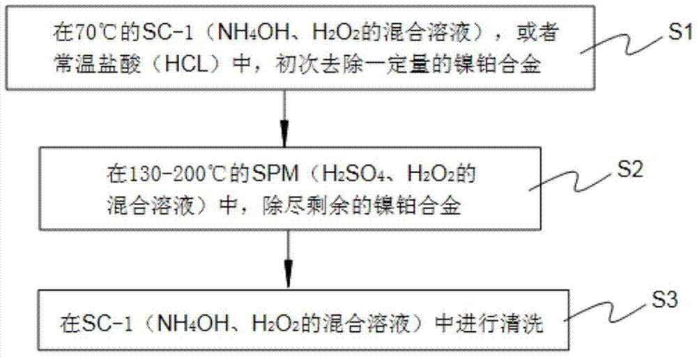 Method for Enlarging the Process Window of Wet Removal of Unreacted Nickel-Platinum Silicide