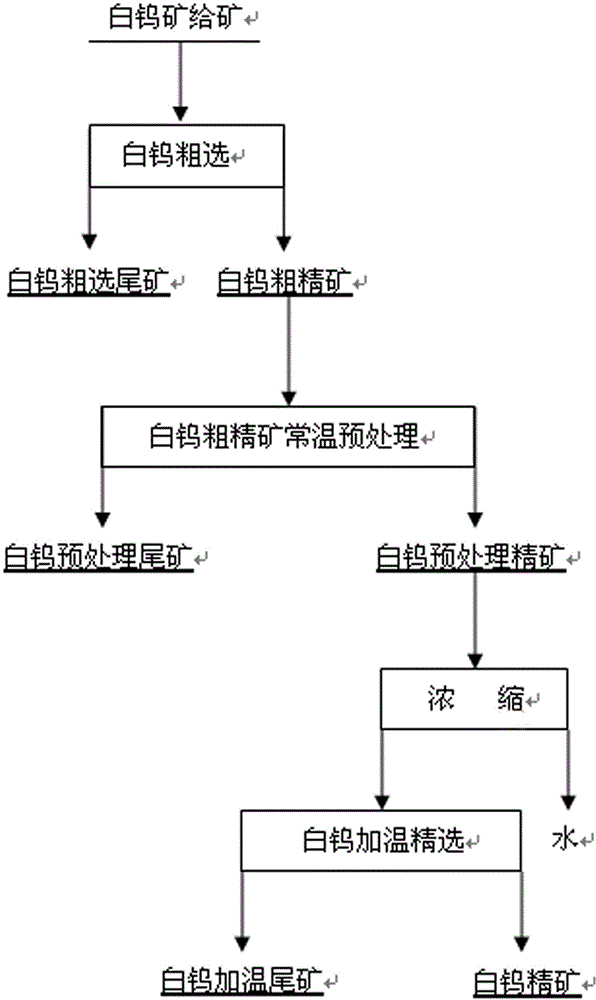 Scheelite beneficiation method