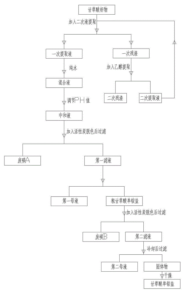 Mono-ammonium glycyrrhizinate and preparing method thereof