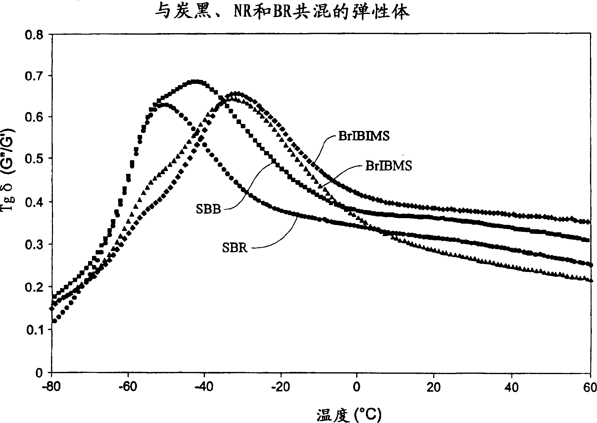 Elastomeric compositions