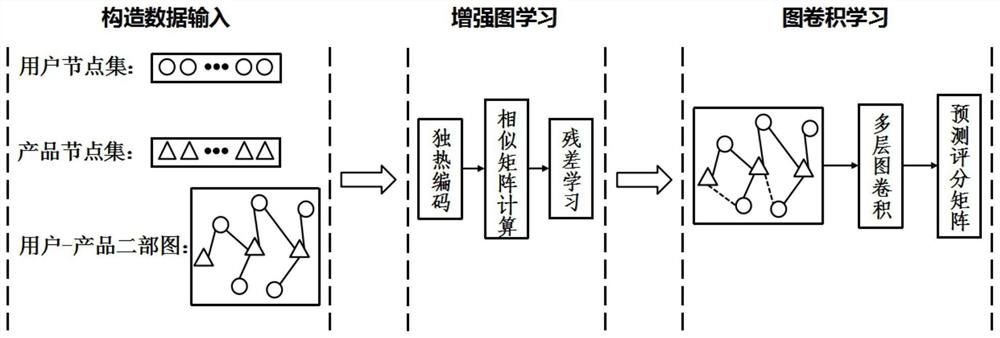 Collaborative filtering recommendation method based on enhanced graph learning