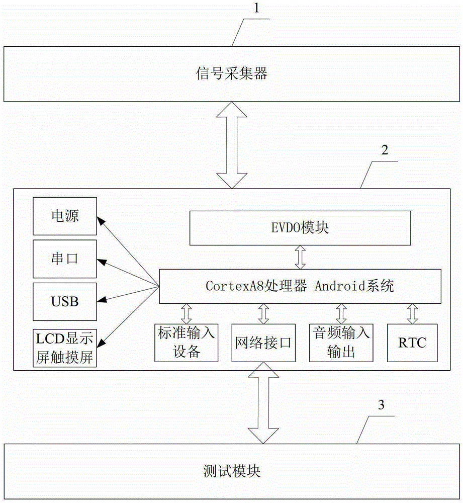 A cdma signal test and training platform device