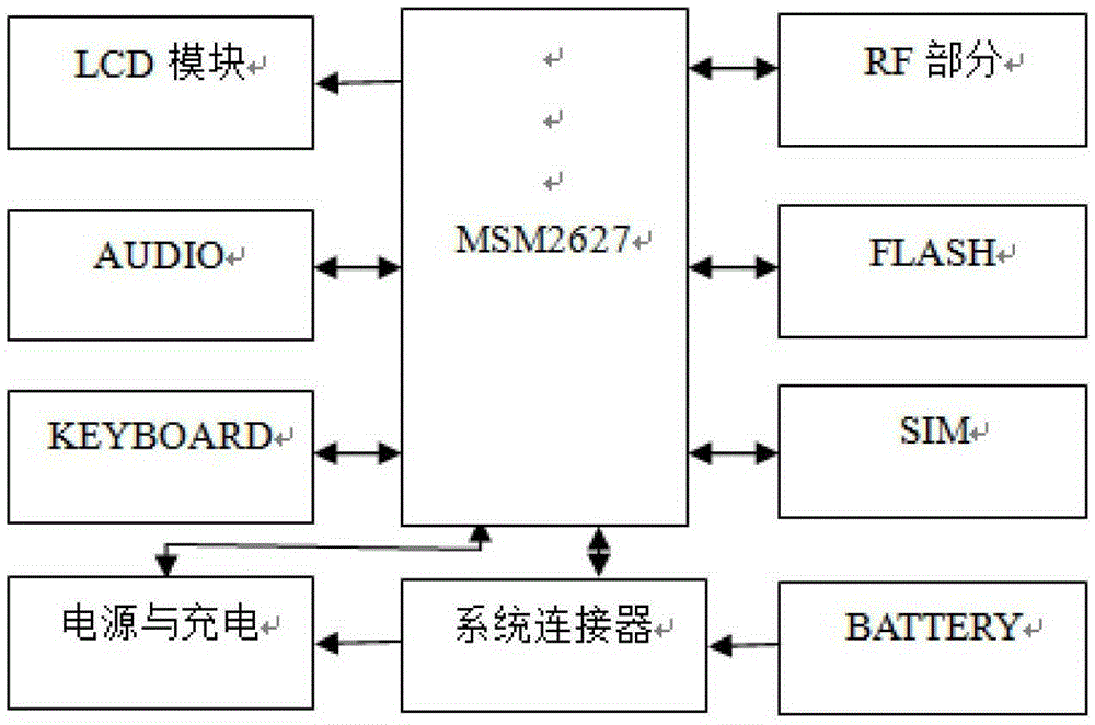 A cdma signal test and training platform device