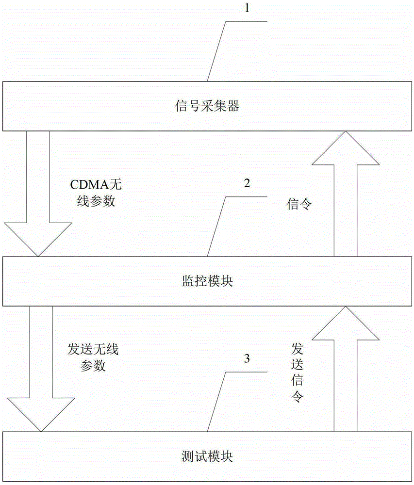 A cdma signal test and training platform device