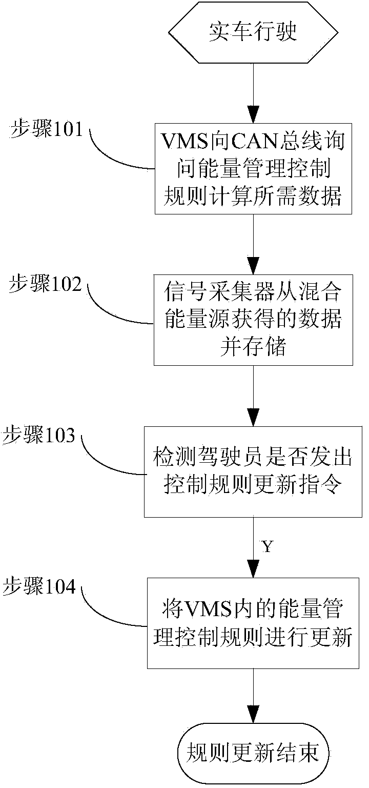 Range-extending electric vehicle energy management method and system capable of achieving on-line self-regulation