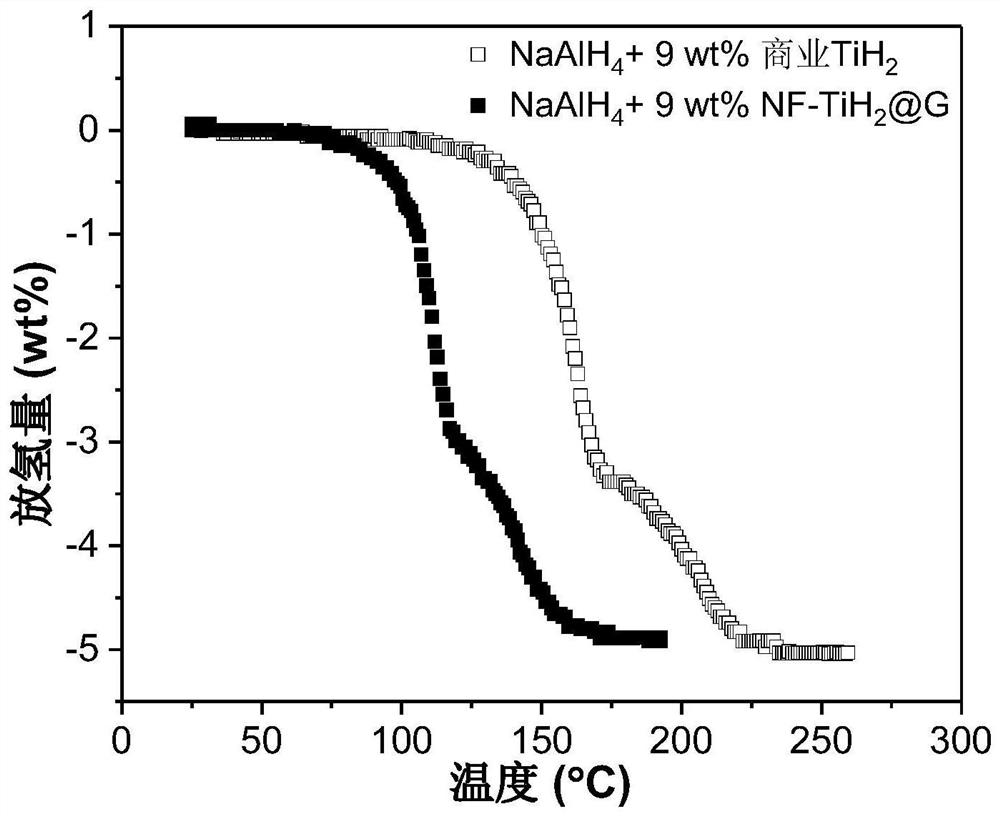 A preparation method and hydrogen storage material of graphene-supported nanosheet transition metal hydride