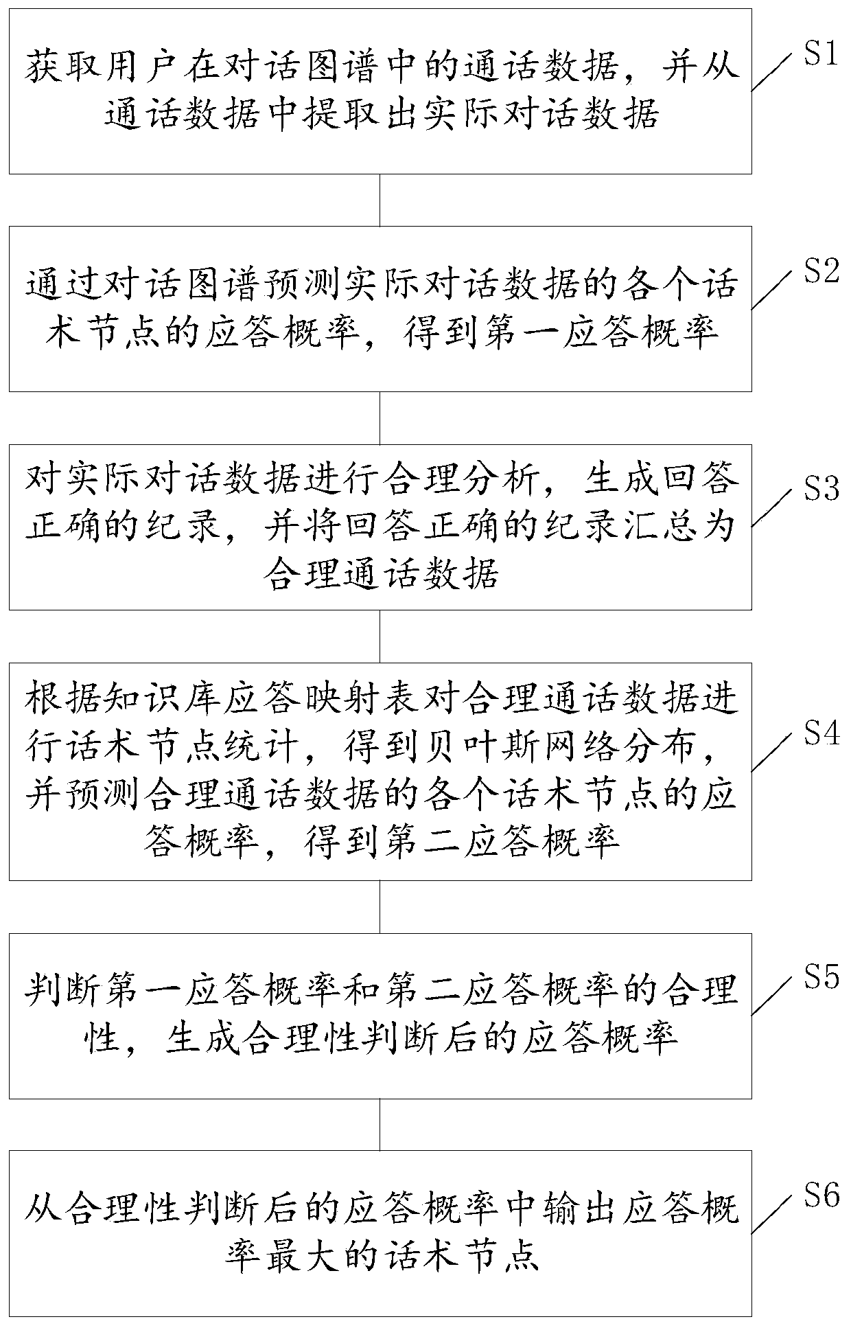 Automatic answering method and device based on Bayesian network reasoning