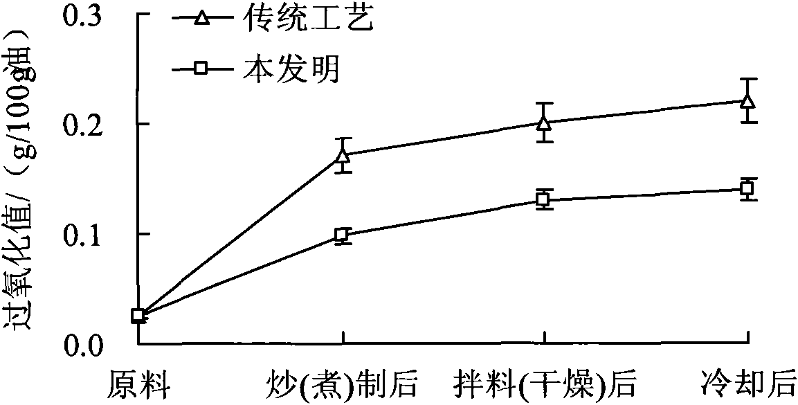 Trichosanthes kirilowii Maxim seed processing and storage method