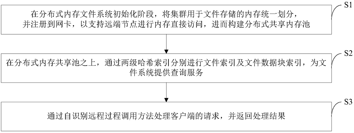 RDMA (Remote Direct Memory Access)-based distributed memory file system