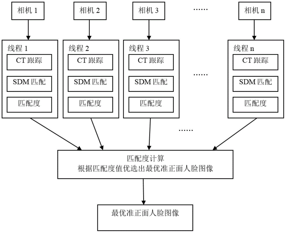 Real-time approximate frontal face image optimizing method and system based on several cameras