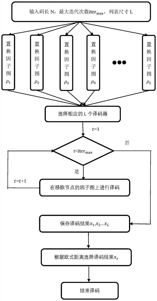 Self-adaptive code length low-complexity BPL decoder