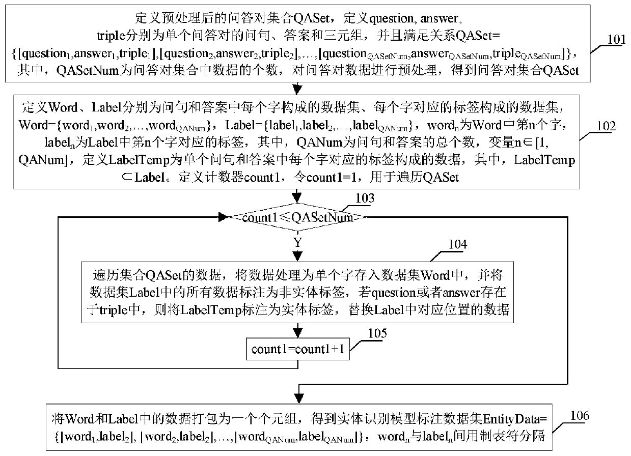 School domain knowledge graph construction method based on entity recognition and attribute extraction model