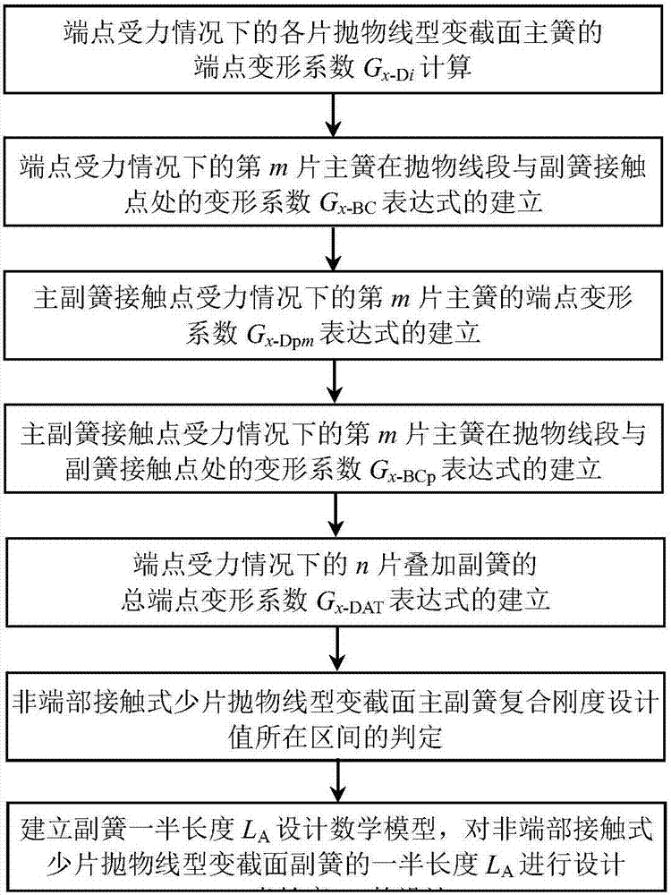 Design method of non-end contact type parabolic variable section secondary spring length