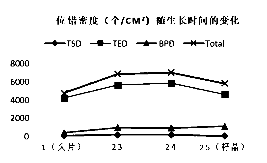 Method for manufacturing large-size low-defect silicon carbide single crystal