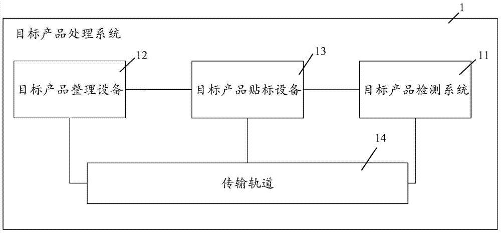 A kind of detection method of target product