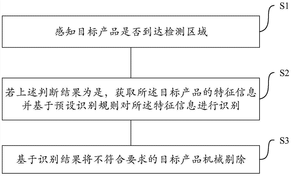 A kind of detection method of target product