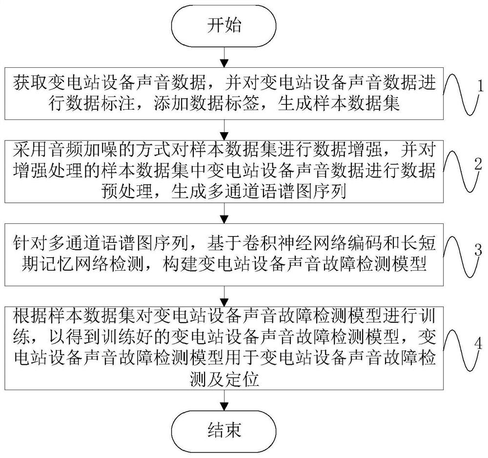 Transformer substation equipment sound fault detection and positioning method based on deep learning