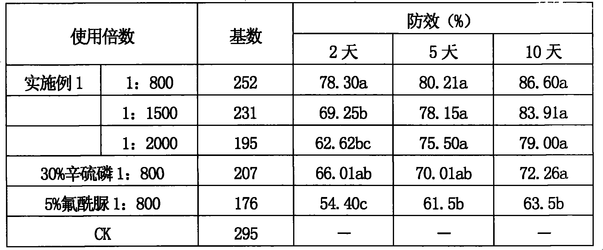 Synergistic insecticidal composition containing novaluron and phoxim, and uses thereof