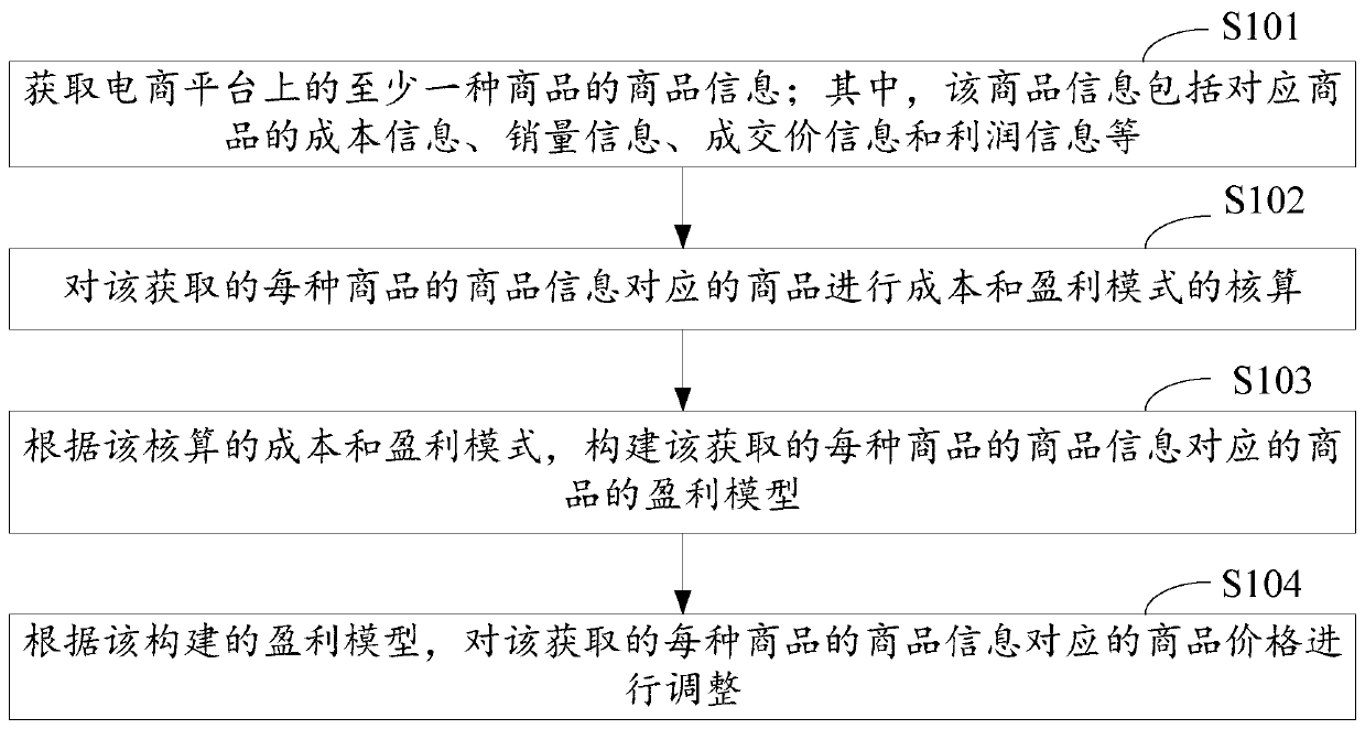 Automatic price adjustment method, device and equipment for e-commerce commodities