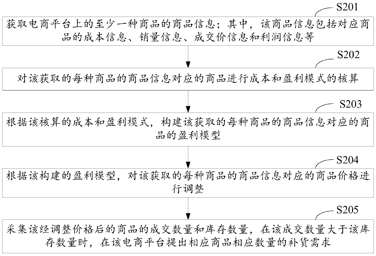 Automatic price adjustment method, device and equipment for e-commerce commodities