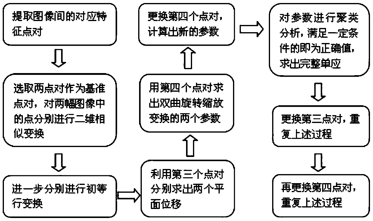 A Fast Planar Homography Estimation Method Based on Multiple Simple Matrix Multiplication