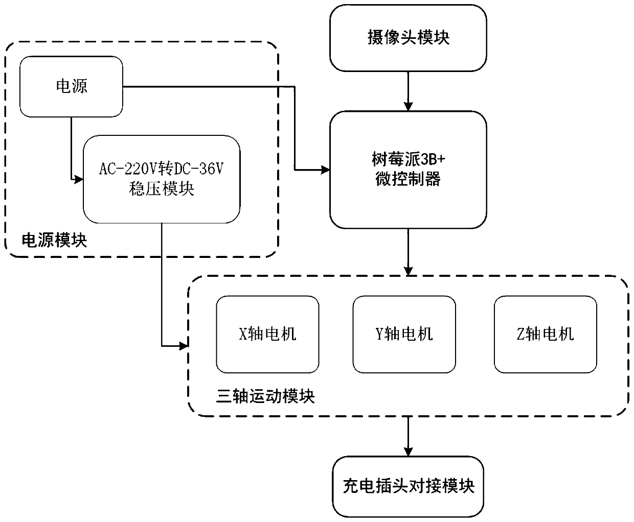 Charging interface automatic docking device for new energy vehicle