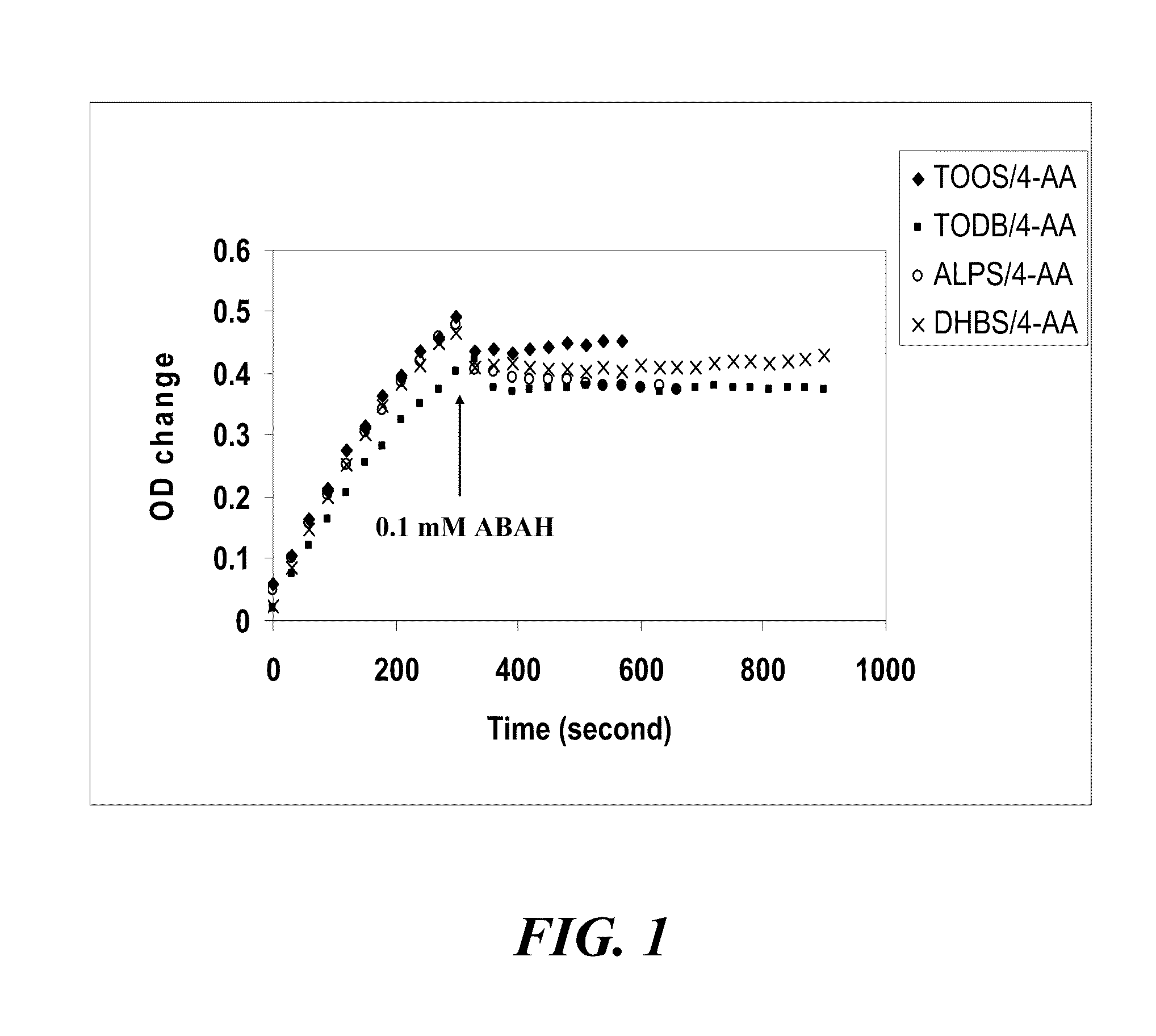 Methods and compositions for assaying enzymatic activity of myeloperoxidase in blood samples