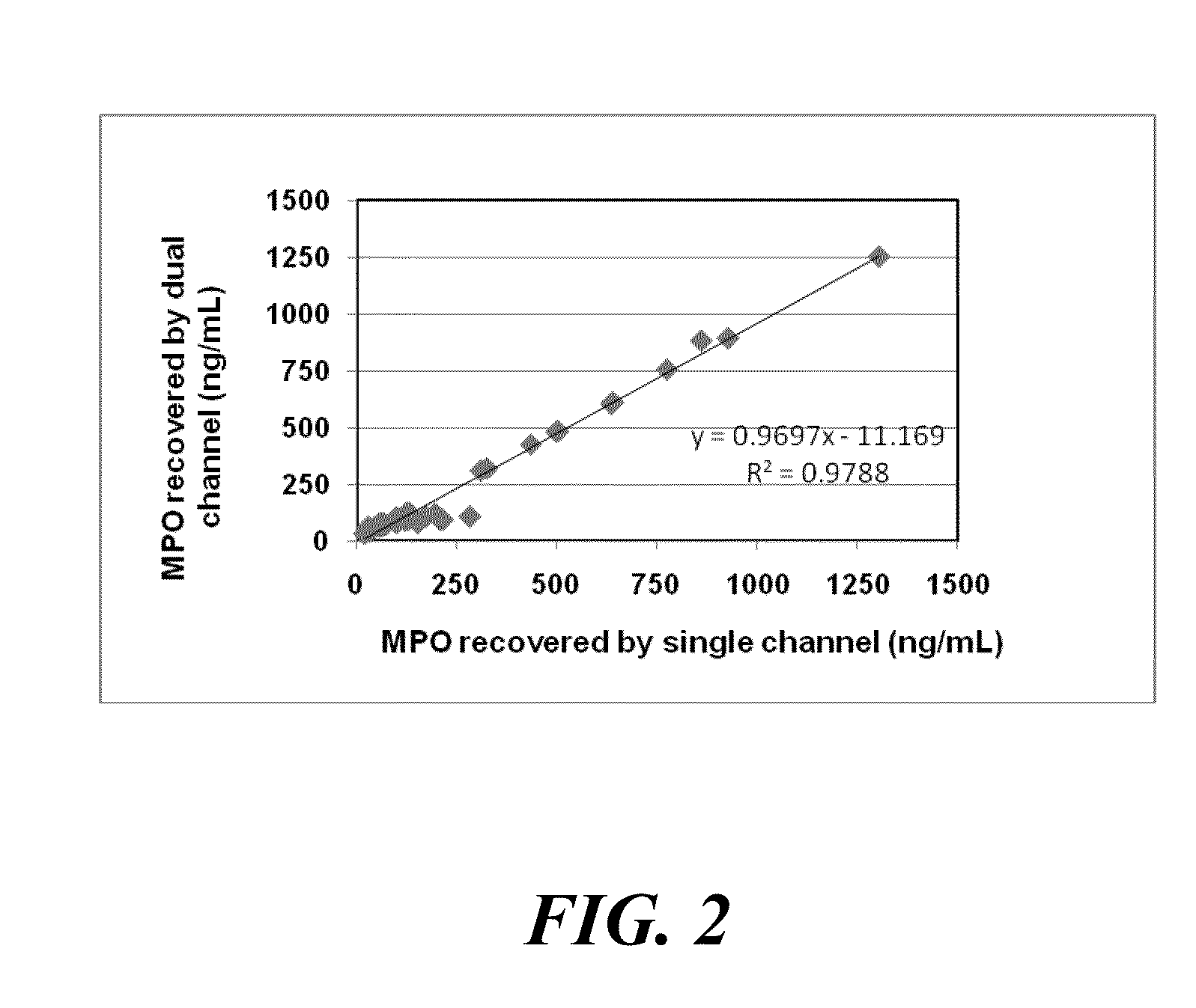 Methods and compositions for assaying enzymatic activity of myeloperoxidase in blood samples