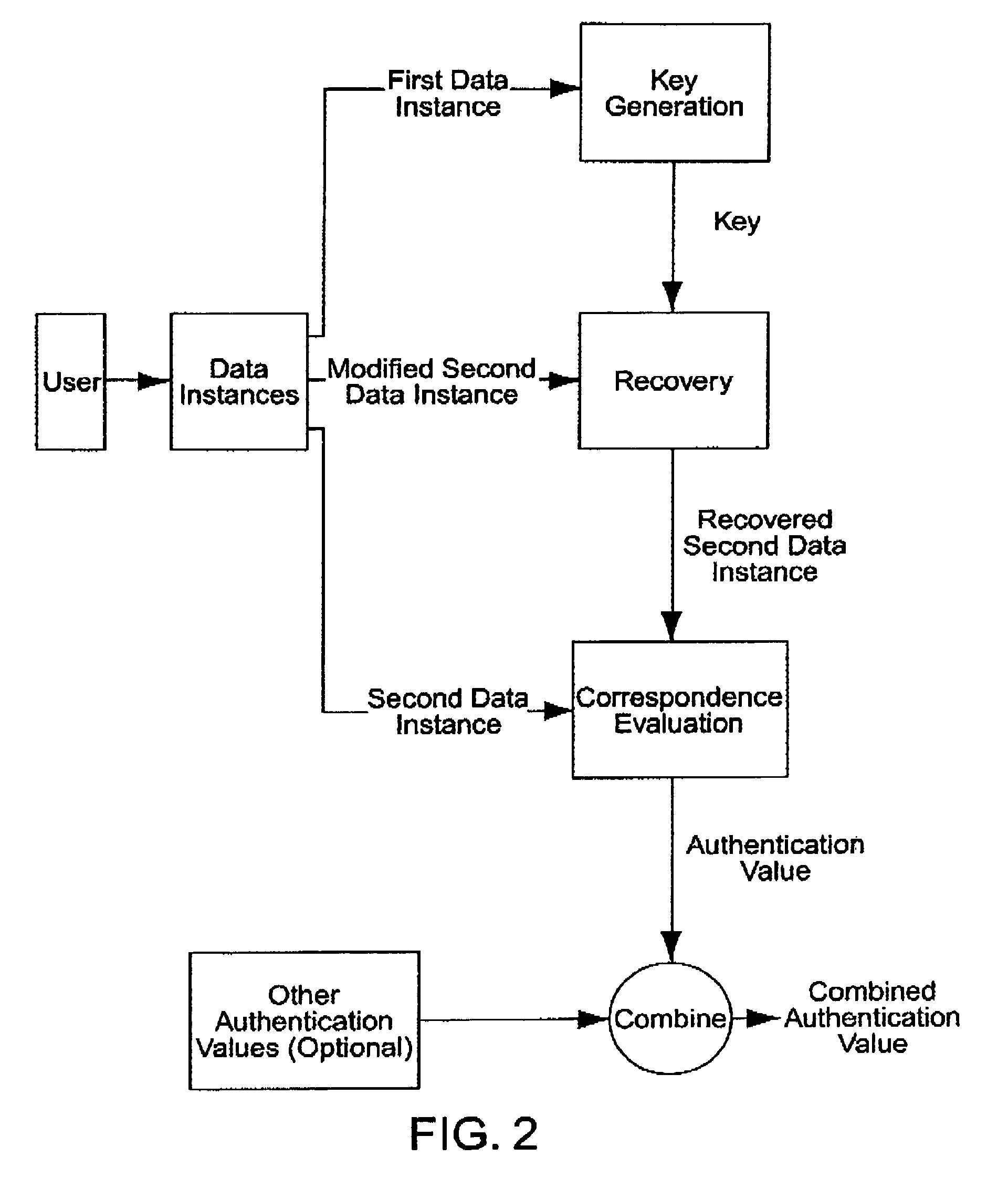 Multiple factor-based user identification and authentication