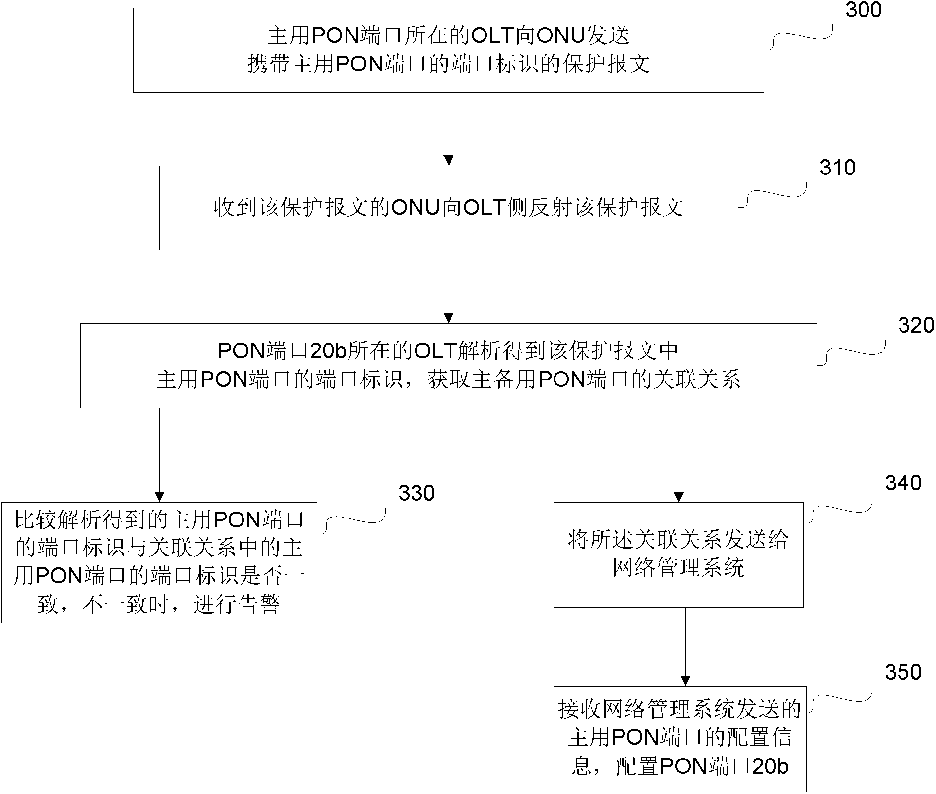 Method for acquiring association between PON ports, optical network device and optical network system